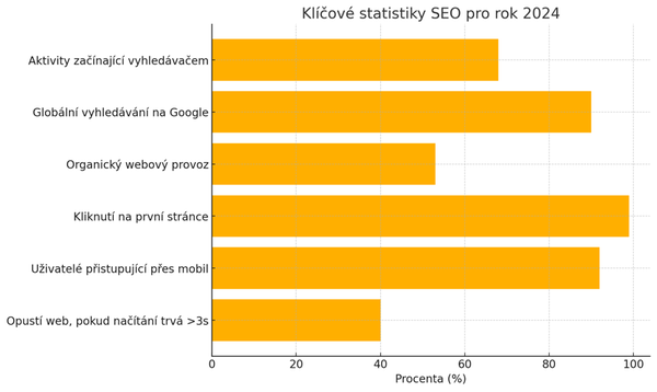 Klíčové statistiky SEO pro rok 2024